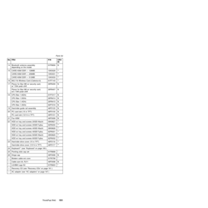 Page 155No. FRU P/N CRU
ID
14 Bluetooth antenna assembly
depending on the model91P6806 N
15 CARD ASM DDR Ð 128MB 10K0029 **
CARD ASM DDR Ð 256MB 10K0031 **
CARD ASM DDR Ð 512MB 10K0033 **
16 802.11b Wireless Card (Calexico-b) 91P7143 **
17 Planar for Ban M6 w/ security card,
w/ 1394 peak shift26P8406 N
Planar for Ban M6 w/ security card,
w/o 1394 peak shift26P8407 N
18 CPU Ban 1.6GHz 91P7217 N
CPU Ban 1.5GHz 26P8414 N
CPU Ban 1.4GHz 26P8415 N
CPU Ban 1.3GHz 92P7216 N
19 Hard-disk guide rail assembly 46P3120 N
20...