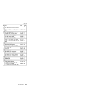 Page 157No. FRU P/N CRU
ID
a-
dSee ªMiscellaneous partsº on page 164.
1 KBD bezel Middle cover ASM (13/14 in
TFT)46P3105 N
2 KBD bezel Upper case (13/14 in TFT) 91P9628 N
3 CD-ROM TEAC CD-224E-C (Bare) 08K9841 *
CD-ROM LG CRN-8245B (Bare) 08K9839 *
DVD MKE SR-8177 (Bare) 08K9845 *
DVD Hitachi GDR-8081N (Bare) 08K9847 *
Combo IV x24x10x8x24 TEAC (Bare) 92P6016 *
Combo IV x24x10x8x24 KME UJDA-740
(Bare)92P5999 *
4 Bay Guide Assembly 91P9640 N
5 Microphone cable assembly 02K6210 N
6 Communication daughter card...