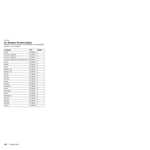 Page 166For Windows XP Home EditionWindows XP Home Edition is preinstalled as the operating
system in some models.
Language P/N CRUID
Arabic 01R6962 *
Chinese, Simplified 01R6872 *
Chinese, Traditional 01R6871 *
Chinese, Traditional (Hong Kong S.A.R.) 01R6873 *
Czech 01R6963 *
Danish 01R6953 *
Dutch 01R6960 *
English, U.K. 01R6951 *
English, U.S. 01R6950 *
Finnish 01R6959 *
French 01R6954 *
German 01R6955 *
Greek 01R6967 *
Hebrew 01R6964 *
Hungarian 01R6968 *
Italian 01R6958 *
Norwegian 01R6961 *
Polish 01R6965...