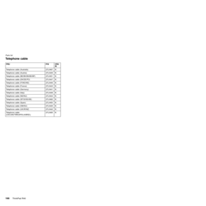 Page 172Telephone cable
FRU P/N CRU
ID
Telephone cable (Australia) 27L0467 N
Telephone cable (Austria) 27L0449 N
Telephone cable (BE/BK/BS/BD/BF) 27L0451 N
Telephone cable (DK/DE/PO) 27L0447 N
Telephone cable (FI/NO/NS) 27L0446 N
Telephone cable (France) 27L0443 N
Telephone cable (Germany) 27L0441 N
Telephone cable (Italy) 27L0448 N
Telephone cable (ND/NU) 27L0444 N
Telephone cable (SF/SI/SG/SE) 27L0462 N
Telephone cable (Spain) 27L0450 N
Telephone cable (SW/SU) 27L0445 N
Telephone cable (UK/IR/NZ) 27L0442 N...