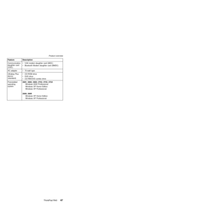 Page 51Feature Description
Communication
daughter card
(CDC)vV.90 modem daughter card (MDC)
vBluetooth Modem daughter card (BMDC)
AC adapterv72-watt type
Ultrabay Plus
device
(standard)vCD-ROM drive
vDVD drive
vCD-RW/DVD combo drive
Preinstalled
operating
system2681, 2682, 2683, 2722, 2723, 2724
Windows 2000 Professional
Windows XP Home Edition
Windows XP Professional
2684, 2685
Windows XP Home Edition
Windows XP Professional
Product overview
ThinkPad R4047 