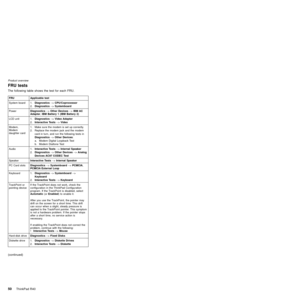 Page 54FRU tests
The following table shows the test for each FRU.
FRU Applicable test
System board 1.Diagnostics-->CPU/Coprocessor
2.Diagnostics-->Systemboard
PowerDiagnostics-->Other Devices-->IBM AC
Adapter,IBM Battery 1 (IBM Battery 2)
LCD unit 1.Diagnostics-->Video Adapter
2.Interactive Tests-->Video
Modem,
Modem
daughter card1. Make sure the modem is set up correctly.
2. Replace the modem jack and the modem
card in turn, and run the following tests in
Diagnostics-->Other Devices:
a. Modem Digital Loopback...