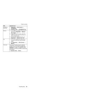 Page 55FRU Applicable test
CD-ROM or
DVD drive1.Diagnostics-->Other Devices-->
CD-ROM/DVD
2.Interactive Tests-->CD-ROM/DVD Test
Memory 1. If two DIMMs are installed, remove one of
them and runDiagnostics-->Memory
TestÐQuick.
2. If the problem does not recur, return the
DIMM to its place, remove the other one,
and run the test again.
3. If the test does not detect the error, run
Diagnostics-->Memory TestÐFull.
Fan 1. Turn on the computer and check the air
turbulence at the louver near the power
switch.
2....