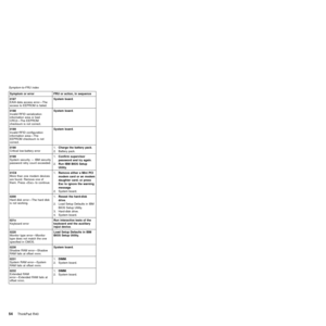 Page 58Symptom or error FRU or action, in sequence
0187
EAIA data access errorÐThe
access to EEPROM is failed.System board.
0188
Invalid RFID serialization
information area or bad
CRC2ÐThe EEPROM
checksum is not correct.System board.
0189
Invalid RFID configuration
information areaÐThe
EEPROM checksum is not
correct.System board.
0190
Critical low-battery error1.Charge the battery pack.
2. Battery pack.
0199
System security Ð IBM security
password retry count exceeded.1.Confirm supervisor
password and try...