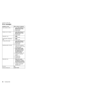 Page 60Error messages
Symptom or error FRU or action, in sequence
Device address conflict. 1.Load ªSetup Defaultsº in
IBM BIOS Setup Utility.
2. Backup battery.
3. System board.
Allocation error for device. 1.Load ªSetup Defaultsº in
IBM BIOS Setup Utility.
2. Backup battery.
3. System board.
Failing bits: nnnn. 1.DIMM.
2. System board.
Invalid system configuration
data.1.DIMM.
2. System board.
I/O device IRQ conflict. 1.Load ªSetup Defaultsº in
IBM BIOS Setup Utility.
2. Backup battery.
3. System board....