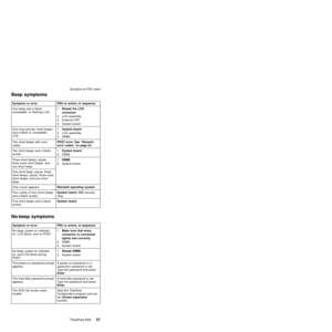 Page 61Beep symptoms
Symptom or error FRU or action, in sequence
One beep and a blank,
unreadable, or flashing LCD.1.Reseat the LCD
connector.
2. LCD assembly.
3. External CRT.
4. System board.
One long and two short beeps,
and a blank or unreadable
LCD.1.System board.
2. LCD assembly.
3. DIMM.
Two short beeps with error
codes.POST error. See ªNumeric
error codesº on page 53.
Two short beeps and a blank
screen.1.System board.
2. DIMM.
Three short beeps, pause,
three more short beeps, and
one short beep.1.DIMM....