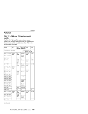 Page 149Parts list
T20, T21, T22 and T23 series model
matrix
The T20, T21, T22 and T23 series includes several
models. The following table summarizes the characteristics
of each model, to help you determine which FRU in the
part list meets your need.
Model CPU Bay
deviceMini PCI
adapterLCD HDD
T20 (Memory: 128 MB) (*): Memory 64 MB
(**): Memory 256 MB
2647-21x, 61x CMG
650CD-
ROMModem 13.3-in.
XGA6GB
2647-24x, 64x Combo
(Intel)
2647-A1x—— —
2647-31x DVD-
ROM
(6x)Modem 14.1-in.
XGA6GB
2647-2EY CD-
ROMCombo...