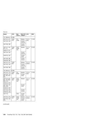 Page 150Model CPU Bay
deviceMini PCI
adapterLCD HDD
T21 (Memory: 128 MB)
2647-27x, 67x CMG
750CD-
ROMModem 13.3-in.
XGA10 GB
2647-2Ax, 6Ax Combo
(Xircom)
2647-4Bx, 8Bx Combo
(3Com)
2647-47x, 49x,
87x, L7xCMG
800DVD-
ROM
(8x)Modem 14.1-in.
XGA20 GB
2648-47x, 87x
2647-4Ax, 8Ax Combo
(Xircom)
2648-4Ax, 8Ax Combo
(Intel)
2647-4Bx, 8Bx Combo
(3Com)
2648-4Bx, 8Bx
2647-57x, 97x CMG
850Modem 14.1-in.
SXGA+32 GB
2647-5Ax, 9Ax Combo
(Xircom)
2647-5Bx, 9Bx Combo
(3Com)
T22 (Memory: 128 MB)
2647-3Cx, 7Cx CMG
800CD-
ROMModem...