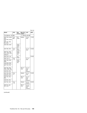 Page 151Model CPU Bay
deviceMini PCI
adapterLCD HDD
T23 (Memory: 128 MB) (**): Memory 256 MB
2647-2Kx except
2KC
2647-6Kx except
xxC
2647-AKx, BAx,
BJx, EKxTual
866CD-
ROMModem 13.3-in.
XGA15 GB
2647-2KC, 6KC DVD-
ROM
(8x)
2647-2Rx, 6Rx Tual
1.0CD-
ROM14.1-in.
XGA20 GB
2647-2Tx, 2UC,
6UC, 3RG, 7RGDVD-
ROM
(8x)
2648-2Tx
2647-3TK, 7TK CD-
ROM30 GB
2647-T4x (**) Tual
1.1314.1-in.
XGA
2647-4Mx, 8Mx,
MMxDVD-
ROM
(8x)
2648-4Mx, 8Mx
2647-4Qx, 8Qx
*1
2647-4Nx, 8Nx,
GNU, KNG, MNx802.11/
v.9014.1-in.
XGA
with
antenna...