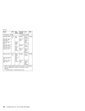 Page 152Model CPU Bay
deviceMini PCI
adapterLCD HDD
T23 (Memory: 128 MB) (**): Memory 256 MB
2647-5Mx, 9Mx Tual
1.2CD-
RWModem 14.1-in.
SXGA+48 GB
2647-5Nx, 9Nx,
HNx, NNx
*2802.11/
v.9014.1-in.
SXGA+
with
antenna 2647-5Fx, 9Fx,
DFx
*2DVD-
ROM
(8x)
2647-5Dx, 9Dx
*2Modem 14.1-in.
SXGA+
2647-5Hx, 9Hx*2DVD/
CD-
RW
combo 2647-5Jx, 9Jx*2802.11/
v.9014.1-in.
SXGA+
with
antenna
2647-5Ux, 9Ux
*2Tual
1.2DVD-
ROM
(8x)Modem 14.1-in.
SXGA+60 GB
2647-5Rx, 9Rx
*2
(**)DVD/
CD-
RW
combo 2647-5Sx, 9Sx,
HSx
*2(**)802.11/...