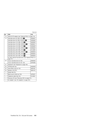Page 157No. FRU P/N
18 Asset ID RF adapter (see“Optional FRUs”on page 170)
19 Hard-disk drive (6.0 GB), STDOP05K9227*
Hard-disk drive (6.0 GB), HITACHIOP05K9228*
Hard-disk drive (10.0 GB), STDOP08K9508*
Hard-disk drive (10.0 GB), HITACHIOP08K9531*
Hard-disk drive (12.0 GB), STDOP05K9229*
Hard-disk drive (12.0 GB), HITACHIOP05K9230*
Hard-disk drive (20.0 GB), STDOP27L4286*
Hard-disk drive (20.0 GB), HITACHIOP08K9533*
Hard-disk drive (30.0 GB), STDOP08K9564*
Hard-disk drive (32.0 GB),...