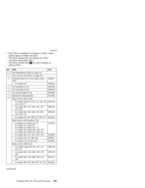 Page 159vEach FRU is available for all types or models, unless
specific types or models are given.
vThe FRUs marked with one asterisk are CRUs
(customer replaceable units.)
vThe FRUs marked withOPare also available as
optional FRUs.
No. FRU P/N
a-kSee“Miscellaneous parts”on page 167.
1 LCD unit (see“LCD FRUs”on page 157)
2 Keyboard bezel for T23 (all models except
xxK)46P2611
for models xxK 46P2612
3 Fan assembly for T23 26P9166
4 PC Card slots for T23 26P9165
5 I/O card assembly for T23 26P8006
6 Microphone...