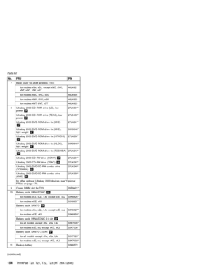 Page 160No. FRU P/N
7 Base cover for 2648 wireless (T23)
for models xNx, xSx, except xNC, xNK,
xNT, xSC, xSK, xST46L4921
for models 4NC, 8NC, xSC 46L4935
for models 4NK, 8NK, xSK 46L4933
for models 4NT, 8NT, xST 46L4925
8 Ultrabay 2000 CD-ROM drive (LG), low
powerOP27L4301*
Ultrabay 2000 CD-ROM drive (TEAC), low
powerOP27L3436*
Ultrabay 2000 DVD-ROM drive 8x (MKE)
OP27L4241*
Ultrabay 2000 DVD-ROM drive 8x (MKE),
light weightOP08K9648*
Ultrabay 2000 DVD-ROM drive 8x (HITACHI)
OP27L4236*
Ultrabay 2000...