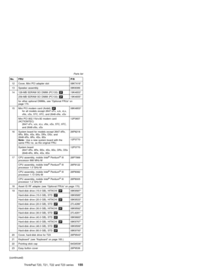 Page 161No. FRU P/N
12 Cover, Mini PCI adapter slot 08K7416*
13 Speaker assembly 08K6089
14 128-MB SDRAM SO DIMM (PC133)OP19K4653*
256-MB SDRAM SO DIMM (PC133)OP19K4655*
for other optional DIMMs, see“Optional FRUs”on
page 170.
15 Mini PCI modem card (Ambit)OP
for all models except 2647-xFx, xJx, xLx,
xNx, xSx, 5TC, 9TC, and 2648-xNx, xSx08K4853*
Mini PCI 802.11b/v.92 modem card
(ACTIONTEC)
2647-xFx, xJx, xLx, xNx, xSx, 5TC, 9TC,
and 2648-xNx, xSx12P3657
16 System board for models except 2647-4Rx,
8Rx, BSx,...