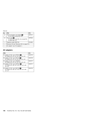 Page 162No. FRU P/N
24 Ethernet daughter card (Ambit)OP
for all models except 2647-xQx26P8181
25 Secure chipOP
for 2647-5xx except 5Kx, 9xx except 9Kx
for 2647-HNx, xLx26P8084
—Telephone cable (SAN TAI) 27L0603
—Recovery CD (see“Recovery CDs”on page 161.)
—AC adapter* (see“AC adapters”.)
AC adapters
FRU P/N
AC adapter (72 W), 2-pin (ASTEC)OP
for models xxE, xxF, xxJ, xxP, xxS, xxU, xxX02K6753*
AC adapter (72 W), 2-pin (DELTA)OP
for models xxE, xxF, xxJ, xxP, xxS, xxU, xxX02K6756*
AC adapter (72 W), 2-pin...