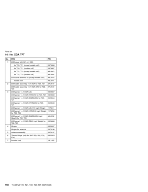 Page 16414.1-in. XGA TFT
No. FRU P/N
1 LCD cover kit (14.1-in.) XGA
for T20, T21 (except models xxK) 26P9566
for T20, T21 (models xxK) 26P9567
for T22, T23 (except models xxK) 46L4843
for T22, T23 (models xxK) 46L4844
LCD cover antenna kit (except models xxK) 46L4910
models xxK 46L4911
2 LCD cable assembly 14.1 XGA for T20, T21 27L0519
LCD cable assembly 14.1 XGA (CR) for T22,
T2327L0640
3 LCD panel, 14.1 XGA (LG) 05K9567
LCD panel, 14.1 XGA (HITACHI) for T20, T21 05K9568
LCD panel, 14.1 XGA (SAMSUNG) for T20,...