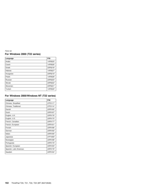 Page 168For Windows 2000 (T22 series)
Language P/N
Arabic 14P9525*
Czech 14P9526*
Greek 23P9218*
Hebrew 14P9527*
Hungarian 23P9219*
Polish 14P9528*
Russian 23P9220*
Slovak 23P9222*
Slovenian 23P9221*
Turkish 14P9529*
For Windows 2000/Windows NT (T22 series)
Language P/N
Chinese, Simplified 27P2117*
Chinese, Traditional 27P2114*
Danish 23P9180*
Dutch 23P9187*
English, U.K. 23P9176*
English, U.S. 23P9175*
French, Canadian 23P9177*
French, European 23P9181*
Finnish 23P9186*
German 23P9182*
Italian 23P9185*
Japanese...