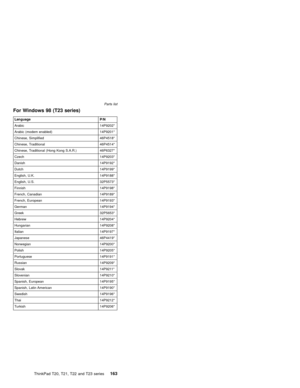 Page 169For Windows 98 (T23 series)
Language P/N
Arabic 14P9202*
Arabic (modem enabled) 14P9201*
Chinese, Simplified 46P4518*
Chinese, Traditional 46P4514*
Chinese, Traditional (Hong Kong S.A.R.) 46P6327*
Czech 14P9203*
Danish 14P9192*
Dutch 14P9199*
English, U.K. 14P9188*
English, U.S. 32P5573*
Finnish 14P9198*
French, Canadian 14P9189*
French, European 14P9193*
German 14P9194*
Greek 32P5653*
Hebrew 14P9204*
Hungarian 14P9208*
Italian 14P9197*
Japanese 46P4419*
Norwegian 14P9200*
Polish 14P9205*
Portuguese...