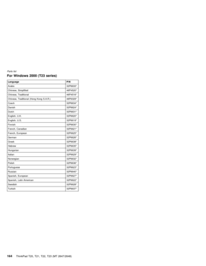 Page 170For Windows 2000 (T23 series)
Language P/N
Arabic 32P6633*
Chinese, Simplified 46P4520*
Chinese, Traditional 46P4516*
Chinese, Traditional (Hong Kong S.A.R.) 46P6329*
Czech 32P6634*
Danish 32P6624*
Dutch 32P6631*
English, U.K. 32P6620*
English, U.S. 32P6619*
Finnish 32P6630*
French, Canadian 32P6621*
French, European 32P6625*
German 32P6626*
Greek 32P6638*
Hebrew 32P6635*
Hungarian 32P6639*
Italian 32P6629*
Norwegian 32P6632*
Polish 32P6636*
Portuguese 32P6623*
Russian 32P6640*
Spanish, European...
