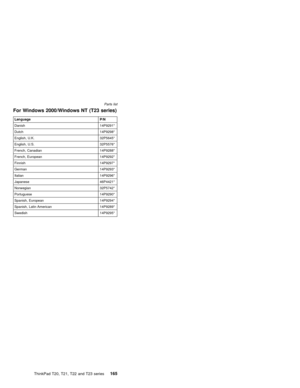 Page 171For Windows 2000/Windows NT (T23 series)
Language P/N
Danish 14P9291*
Dutch 14P9298*
English, U.K. 32P5645*
English, U.S. 32P5576*
French, Canadian 14P9288*
French, European 14P9292*
Finnish 14P9297*
German 14P9293*
Italian 14P9296*
Japanese 46P4421*
Norwegian 32P5742*
Portuguese 14P9290*
Spanish, European 14P9294*
Spanish, Latin American 14P9289*
Swedish 14P9295*Parts list
ThinkPad T20, T21, T22 and T23 series165 