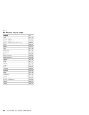 Page 172For Windows XP (T23 series)
Language P/N
Arabic 32P6736*
Chinese, Simplified 46L6288*
Chinese, Traditional 46L6287*
Chinese, Traditional (Hong Kong S.A.R.) 46P6362*
Czech 32P6737*
Danish 32P6727*
Dutch 32P6734*
English, U.K. 32P6723*
English, U.S. 32P6722*
Finnish 32P6733*
French, Canadian 32P6724*
French, European 32P6728*
German 32P6729*
Greek 32P6741*
Hebrew 32P6738*
Hungarian 32P6742*
Italian 32P3732*
Japanese 46P4457*
Norwegian 32P6735*
Polish 32P6739*
Portuguese 32P6726*
Russian 32P6743*
Spanish,...