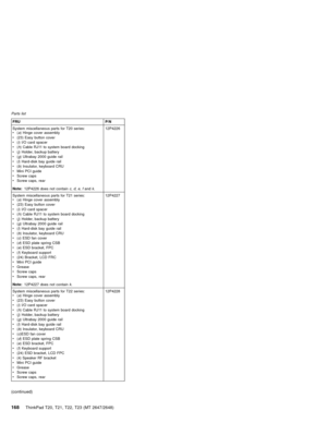 Page 174FRU P/N
System miscellaneous parts for T20 series:
v(a) Hinge cover assembly
v(23) Easy button cover
v(i) I/O card spacer
v(h) Cable RJ11 to system board docking
v(j) Holder, backup battery
v(g) Ultrabay 2000 guide rail
v(l) Hard-disk bay guide rail
v(b) Insulator, keyboard CRU
vMini PCI guide
vScrew caps
vScrew caps, rear
Note:12P4226 does not containc,d,e,fandk.12P4226
System miscellaneous parts for T21 series:
v(a) Hinge cover assembly
v(23) Easy button cover
v(i) I/O card spacer
v(h) Cable RJ11 to...