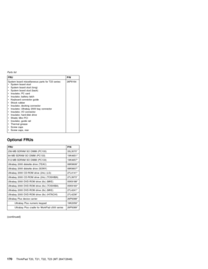Page 176FRU P/N
System board miscellaneous parts for T23 series:
vSystem board stud
vSystem board stud (long)
vSystem board stud (back)
vInsulator, PC card
vInsulator, battery latch
vKeyboard connector guide
vShock rubber
vInsulator, docking connector
vInsulator, Ultrabay 2000 bay connector
vInsulator, I/O connector
vInsulator, hard-disk drive
vShield, Mini PCI
vInsulator, guide rail
vThermal grease
vScrew caps
vScrew caps, rear26P9164
Optional FRUs
FRU P/N
256-MB SDRAM SO DIMM (PC100) 33L3070*
64-MB SDRAM SO...