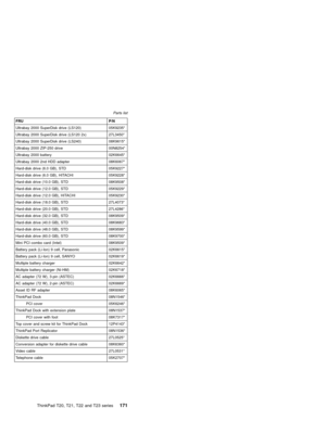 Page 177FRU P/N
Ultrabay 2000 SuperDisk drive (LS120) 05K9235*
Ultrabay 2000 SuperDisk drive (LS120 2x) 27L3450*
Ultrabay 2000 SuperDisk drive (LS240) 08K9615*
Ultrabay 2000 ZIP-250 drive 00N8254*
Ultrabay 2000 battery 02K6645*
Ultrabay 2000 2nd HDD adapter 08K6067*
Hard-disk drive (6.0 GB), STD 05K9227*
Hard-disk drive (6.0 GB), HITACHI 05K9228*
Hard-disk drive (10.0 GB), STD 08K9508*
Hard-disk drive (12.0 GB), STD 05K9229*
Hard-disk drive (12.0 GB), HITACHI 05K9230*
Hard-disk drive (18.0 GB), STD 27L4073*...