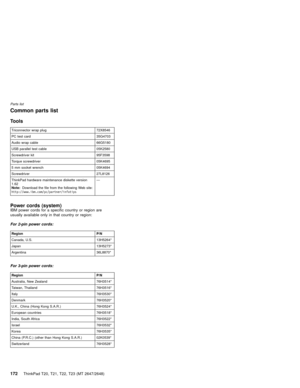 Page 178Common parts list
Tools
Triconnector wrap plug 72X8546
PC test card 35G4703
Audio wrap cable 66G5180
USB parallel test cable 05K2580
Screwdriver kit 95F3598
Torque screwdriver 05K4695
5 mm socket wrench 05K4694
Screwdriver 27L8126
ThinkPad hardware maintenance diskette version
1.62
Note:Download the file from the following Web site:
http://www.ibm.com/pc/partner/infotips—
Power cords (system)IBM power cords for a specific country or region are
usually available only in that country or region:
For 2-pin...