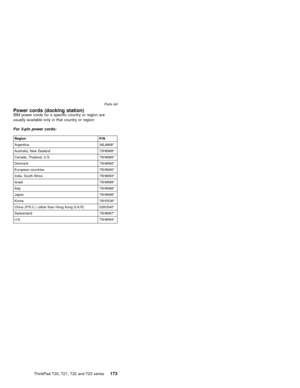 Page 179Power cords (docking station)IBM power cords for a specific country or region are
usually available only in that country or region:
For 3-pin power cords:
Region P/N
Argentina 36L8868*
Australia, New Zealand 75H8988*
Canada, Thailand, U.S. 75H8989*
Denmark 75H8992*
European countries 75H8990*
India, South Africa 75H8993*
Israel 75H8999*
Italy 75H8998*
Japan 75H8996*
Korea 76H3536*
China (P.R.C.) (other than Hong Kong S.A.R) 02K0540*
Switzerland 75H8997*
U.K. 75H8994*Parts list
ThinkPad T20, T21, T22 and...