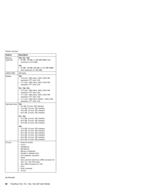 Page 48Feature Description
Memory
(optional)T20, T21, T22
v64 MB, 128 MB, or 256 MB DIMM card
(maximum of 512 MB)
T23
v64 MB, 128 MB, 256 MB, or 512 MB DIMM
card (maximum of 1024 MB)
CMOS RAM 242 bytes
DisplayT20
v13.3-inch, 16M colors, XGA (1024×768
resolution) TFT color LCD
v14.1-inch, 16M colors, XGA (1024×768
resolution) TFT color LCD
T21, T22, T23
v13.3-inch, 16M colors, XGA (1024×768
resolution) TFT color LCD
v14.1-inch, 16M colors, XGA (1024×768
resolution) TFT color LCD
v14.1-inch, 16M colors, SXGA+...