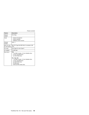 Page 49Feature Description
Internal
modem56.6 Kbps
AudiovInternal microphone
vInternal speaker
vSoftware control volume
Infrared
transferIrDA 1.1
802.11b (only
for T23 series)Mini PCI Type-IIIa IEEE 802.11b wireless LAN
card
PC Card One Type-III or two Type-II
AC adapter 72-watt type
Bay deviceT20
v1.44 MB (3-mode), 3.5-inch diskette drive
v10-24x CD-ROM drive
v6x DVD-ROM drive
T21, T22, T23
v1.44 MB (3-mode), 3.5-inch diskette drive
v10-24x CD-ROM drive
v8x DVD-ROM drive
vCD-RW drive
vDVD/CD-RW combo...
