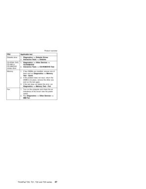 Page 53FRU Applicable test
Diskette drive 1.Diagnostics --> Diskette Drives
2.Interactive Tests --> Diskette
CD-ROM, DVD,
CD-RW or
CD-RW/DVD
combo drive1.Diagnostics --> Other Devices -->
CD-ROM/DVD
2.Interactive Tests --> CD-ROM/DVD Test
Memory 1. If two DIMMs are installed, remove one of
them and runDiagnostics --> Memory
Test - Quick.
2. If the problem does not recur, return the
DIMM to its place, remove the other one,
and run the test again.
3. If the test does not detect the error, run
Diagnostics -->...