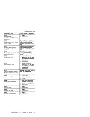 Page 57Symptom or error FRU or action, in sequence
0232
Extended RAM
error—Extended RAM fails at
offset nnnn.1.DIMM.
2. System board.
0250
System battery error—System
battery is dead.Replace the backup battery
and run IBM BIOS Setup
Utility to reset the time and
date.
0251
System CMOS checksum
bad—Default configuration
used.Replace the backup battery
and run IBM BIOS Setup
Utility to reset the time and
date.
0252
Password checksum bad—The
password is cleared.Reset the password by
running IBM BIOS Setup...