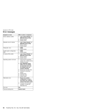 Page 58Error messages
Symptom or error FRU or action, in sequence
Device address conflict. 1.Load“Setup Defaults”in
IBM BIOS Setup Utility.
2. Backup battery.
3. System board.
Allocation error for device. 1.Load“Setup Defaults”in
IBM BIOS Setup Utility.
2. Backup battery.
3. System board.
Failing bits: nnnn. 1.DIMM.
2. System board.
Invalid system configuration
data.1.DIMM.
2. System board.
I/O device IRQ conflict. 1.Load“Setup Defaults”in
IBM BIOS Setup Utility.
2. Backup battery.
3. System board.
Operating...