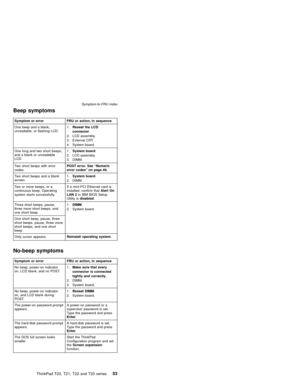 Page 59Beep symptoms
Symptom or error FRU or action, in sequence
One beep and a blank,
unreadable, or flashing LCD.1.Reseat the LCD
connector.
2. LCD assembly.
3. External CRT.
4. System board.
One long and two short beeps,
and a blank or unreadable
LCD.1.System board.
2. LCD assembly.
3. DIMM.
Two short beeps with error
codes.POST error. See“Numeric
error codes”on page 49.
Two short beeps and a blank
screen.1.System board.
2. DIMM.
Two or more beeps, or a
continuous beep. Operating
system starts...