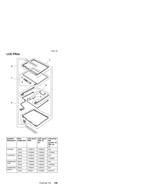 Page 153LCD FRUs
5
6 8
2
1
3
4
7
Supplier/
ResolutionBase
brightnessLCD panel
PPNLCD panel
FRU no.
(6)LCD panel
and
inverter kit
FRU no.
(7)
LG/XGA 200nit 11P8218 11P8222 N/A
150nit 11P8288 11P8293 11P8259
LG/SXGA+ 200nit 11P8219 11P8223 N/A
150nit 11P8290 11P8295 11P8307
SAMSUNG/
XGA200nit 11P8269 11P8272 N/A
150nit 11P8289 11P8294 11P8306
SAMSUNG/
SXGA+200nit 11P8270 11P8273 N/A
150nit 1P8291 11P8296 46L2370Parts list
ThinkPad T30149 
