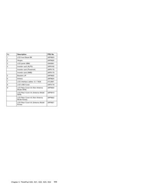 Page 115NoDescription FRU No
1 LCD front Bezel BK 26P9823
2 Hinges 26P9825
3 LCD panel (IBM) 05K9961
4 Inverter card (ALPS) 26P8180
Inverter card (Powernet) 26P8178
Inverter card (NMB) 26P8179
5 Bracket L/R 26P9825
6 Antena 26P9824
7 LCD Interface cables 12.1″XGA 27L0697
8 LCD USB Cover 04P3179
9 LCD Rear Cover kit (Non Antenna
Model W/W)26P9820
LCD Rear Cover kit (Antenna Model
W/W)26P9819
LCD Rear Cover kit (Non Antenna
Model Korea)26P9822
LCD Rear Cover kit (Antenna Model
Korea)26P9821
Chapter 3. ThinkPad...