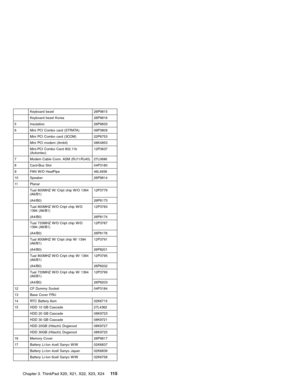 Page 119Keyboard bezel 26P9815
Keyboard bezel Korea 26P9816
5 Insulation 26P9833
6 Mini PCI Combo card (STRATA) 06P3809
Mini PCI Combo card (3COM) 22P6753
Mini PCI modem (Ambit) 08K4853
Mini-PCI Combo Card 802.11b
(Actiontec)12P3637
7 Modem Cable Conn. ASM (RJ11/RJ45) 27L0696
8 Card-Bus Slot 04P3180
9 FAN W/O HeatPipe 46L4936
10 Speaker 26P9814
11 Planar
Tual 800MHZ W/ Cript chip W/O 1394
(A6/B1)12P3779
(A4/B0) 26P8173
Tual 800MHZ W/O Cript chip W/O
1394 (A6/B1)12P3783
(A4/B0) 26P8174
Tual 733MHZ W/O Cript chip...