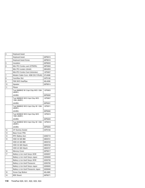 Page 1224 Keyboard bezel
Keyboard bezel 26P9815
Keyboard bezel Korea 26P9816
5 Insulation 26P9833
6 Mini PCI Combo card (STRATA) 06P3809
Mini PCI modem (Ambit) 08K4853
Mini-PCI Combo Card (Actiontec) 12P3657
7 Modem Cable Conn. ASM (RJ11/RJ45) 27L0696
8 Card-Bus Slot 04P3180
9 FAN W/O HeatPipe 46L4936
10 Speaker 26P9814
11 Planar
Tual 866MHZ W/ Cript Chip W/O 1394
(A6/B1)12P3803
(A4/B0) 26P8260
Tual 866MHZ W/O Cript Chip W/O
1394 (A6/B1)12P3807
(A4/B0) 26P8261
Tual 866MHZ W/O Cript Chip W/ 1394
(A6/B1)12P3811...