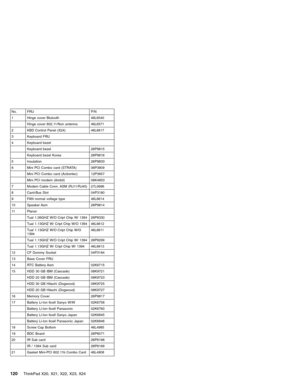 Page 124No. FRU P/N
1 Hinge cover Blutooth 46L6540
Hinge cover 802.11/Non antenna 46L6571
2 KBD Control Panel (X24) 46L6617
3 Keyboard FRU
4 Keyboard bezel
Keyboard bezel 26P9815
Keyboard bezel Korea 26P9816
5 Insulation 26P9833
6 Mini PCI Combo card (STRATA) 06P3809
Mini PCI Combo card (Actiontec) 12P3657
Mini PCI modem (Ambit) 08K4853
7 Modem Cable Conn. ASM (RJ11/RJ45) 27L0696
8 Card-Bus Slot 04P3180
9 FAN normal voltage type 46L6614
10 Speaker Asm 26P9814
11 Planar
Tual 1.06GHZ W/O Cript Chip W/ 1394...