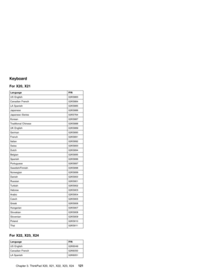 Page 125Keyboard
For X20, X21
Language P/N
US English 02K5883
Canadian French 02K5884
LA Spanish 02K5885
Japanese 02K5886
Japanese iSeries 02K5764
Korean 02K5887
Traditional Chinese 02K5888
UK English 02K5889
German 02K5890
French 02K5891
Italian 02K5892
Swiss 02K5893
Dutch 02K5894
Belgian 02K5895
Spanish 02K5896
Portuguese 02K5897
Swedish/Finnish 02K5898
Norwegian 02K5899
Danish 02K5900
Russian 02K5901
Turkish 02K5902
Hebrew 02K5903
Arabic 02K5904
Czech 02K5905
Greek 02K5906
Hungarian 02K5907
Slovakian 02K5908...