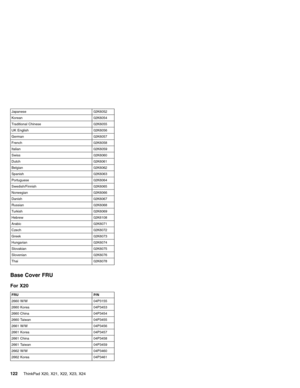 Page 126Japanese 02K6052
Korean 02K6054
Traditional Chinese 02K6055
UK English 02K6056
German 02K6057
French 02K6058
Italian 02K6059
Swiss 02K6060
Dutch 02K6061
Belgian 02K6062
Spanish 02K6063
Portuguese 02K6064
Swedish/Finnish 02K6065
Norwegian 02K6066
Danish 02K6067
Russian 02K6068
Turkish 02K6069
Hebrew 02K6108
Arabic 02K6071
Czech 02K6072
Greek 02K6073
Hungarian 02K6074
Slovakian 02K6075
Slovenian 02K6076
Thai 02K6078
Base Cover FRU
For X20
FRU P/N
2660 W/W 04P3155
2660 Korea 04P3453
2660 China 04P3454
2660...