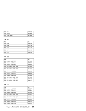 Page 1272662 China 04P3462
2662 Taiwan 04P3463
2661 W/W i Series 04P3464
For X21
FRU P/N
2660 W/W 26P9213
2660 Korea 26P9214
2660 China 26P9215
2662 W/W 26P9216
2662 China 26P9218
2662 Korea 26P9217
For X22
FRU P/N
2660 Antenna model W/W 26P9800
2660 Antenna model Korea 26P9801
2660 Antenna model China 26P9802
2660 Non Antenna model W/W 26P9803
2660 Non Antenna model Korea 26P9804
2660 Non Antenna model China 26P9805
2662 Antenna model W/W 26P9806
2662 Antenna model Korea 26P9807
2662 Antenna model China...