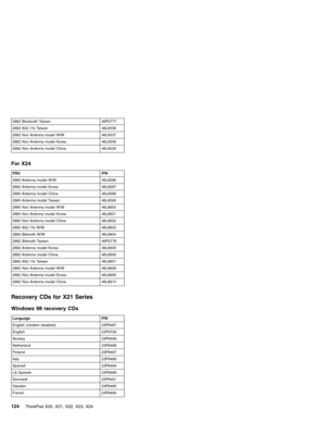 Page 1282662 Bluetooth Taiwan 46P2777
2662 802.11b Taiwan 46L6536
2662 Non Antenna model W/W 46L6537
2662 Non Antenna model Korea 46L6538
2662 Non Antenna model China 46L6539
For X24
FRU P/N
2660 Antenna model W/W 46L6596
2660 Antenna model Korea 46L6597
2660 Antenna model China 46L6598
2660 Antenna model Taiwan 46L6599
2660 Non Antenna model W/W 46L6600
2660 Non Antenna model Korea 46L6601
2660 Non Antenna model China 46L6602
2662 802.11b W/W 46L6603
2662 Bletooth W/W 46L6604
2662 Bletooth Taiwan 46P2778
2662...