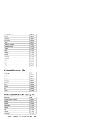 Page 129Canadian French 23P8488
German 23P8493
Thailand 14P8967
Portuguese 23P8490
Japan 27P1907
Traditional Chinese 27P1827
Simplified Chinese 27P1840
Turkey 23P8528
Greek 23P8529
Hungary 23P8530
Russian 23P8531
Slovenian 23P8532
Slovakian 23P8533
Polish 23P8527
Hebrew 23P8526
CZ 23P8525
Arabic 23P8524
Windows 2000 recovery CDs
Language P/N
Turkey 23P8600
Greek 23P8601
Russian 23P8603
Slovenian 23P8604
Slovakian 23P8605
Polish 23P8599
Hebrew 23P8598
CZ 23P8597
Arabic 23P8596
Windows 2000/Windows NT recovery...