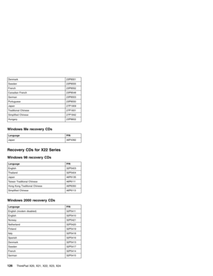 Page 130Denmark 23P8551
Sweden 23P8555
French 23P8552
Canadian French 23P8548
German 23P8553
Portuguese 23P8550
Japan 27P1909
Traditional Chinese 27P1831
Simplified Chinese 27P1842
Hungary 23P8602
Windows Me recovery CDs
Language P/N
Japan 46P4392
Recovery CDs for X22 Series
Windows 98 recovery CDs
Language P/N
English 32P5403
Thailand 32P5404
Japan 46P6135
Taiwan Traditional Chinese 46P6111
Hong Kong Traditional Chinese 46P6350
Simplified Chinese 46P6113
Windows 2000 recovery CDs
Language P/N
English (modem...