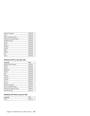 Page 131Brazilian Portuguese 32P5412
Japan 46P6138
Taiwan Traditional Chinese 46P6346
Hong Kong Traditional Chinese 46P6352
Simplified Chinese 46P6348
Turkey 32P5426
Greek 32P5427
Hungary 32P5428
Russian 32P5429
Polish 32P5425
Hebrew 32P5424
CZ 32P5423
Arabic 32P5422
Windows XP Pro recovery CDs
Language P/N
English (modem disabled) 32P5451
English 32P5450
Norway 32P5461
Netherland 32P5460
Finland 32P5459
ltaly 32P5458
Spanish 32P5456
Denmark 32P5453
Sweden 32P5457
French 32P5454
German 32P5455
Brazilian...