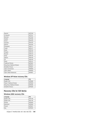 Page 133Spanish 32P7345
LA Spanish 32P7341
Denmark 32P7342
Sweden 32P7346
French 32P7343
Canadian 32P7340
German 32P7344
Portuguese 32P6117
Turkey 32P6131
Greek 32P6132
Hungary 32P6133
Russian 32P6134
Polish 32P6130
Hebrew 32P6129
CZ 32P6128
Arabic 32P6127
Traditional Chinese 62P9205
Hong Kong Traditional Chinese 62P8473
Simplified Chinese 62P9207
Japan (Commercial) 46P6956
Japan (Retail) 46P6959
Japan (Retail) (Bluetooth) 46P6997
Windows XP Home recovery CDs
Language P/N
English (US) 32P6288
Taiwan Traditional...