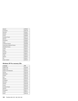 Page 134Spanish 32P6004
LA Spanish 32P7182
Denmark 32P6001
Sweden 32P6005
French 32P6002
Canadian French 32P7181
German 32P6003
Portuguese 32P6000
Japan 62P8843
Traditional Chinese 62P8468
Hong Kong Traditional Chinese 62P8472
Simplified Chinese 62P8470
Turkey 32P6014
Greek 32P6015
Hungary 32P6016
Russian 32P6017
Polish 32P6013
Hebrew 32P6012
CZ 32P6011
Arabic Enabled 32P6010
Windows XP Pro recovery CDs
Language P/N
English (UD) 32P7362
English (US) 32P6115
English (US) (Bluetooth) 32P7204
Norway 32P6126...